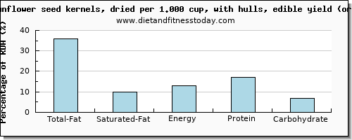 total fat and nutritional content in fat in sunflower seeds